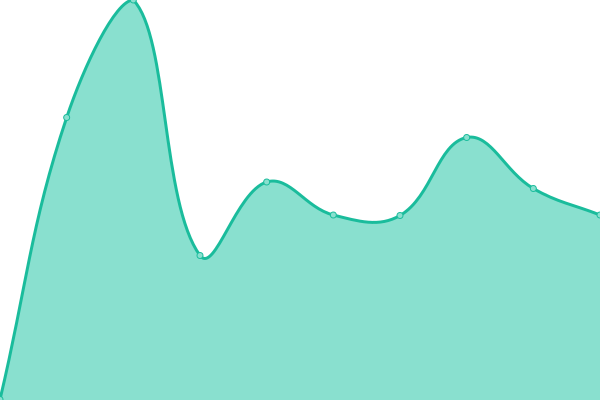 Response time graph