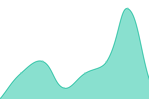 Response time graph