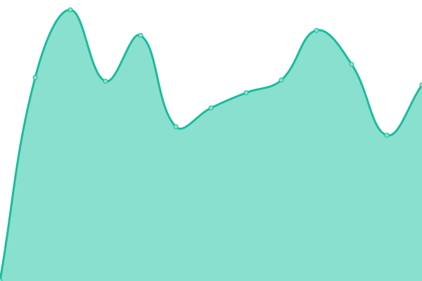 Response time graph