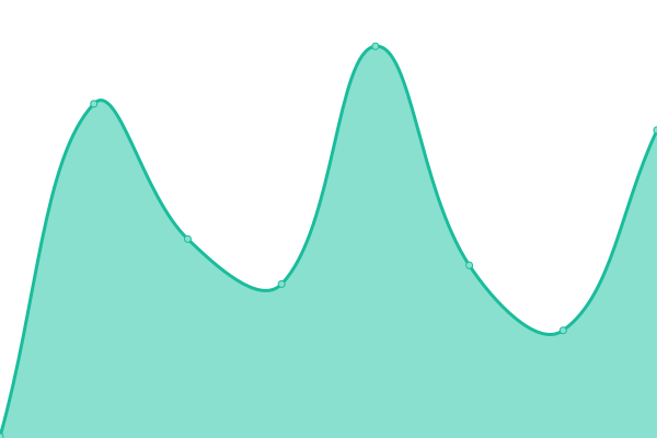 Response time graph