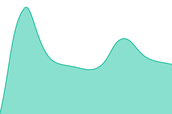 Response time graph