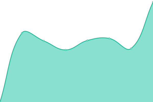 Response time graph