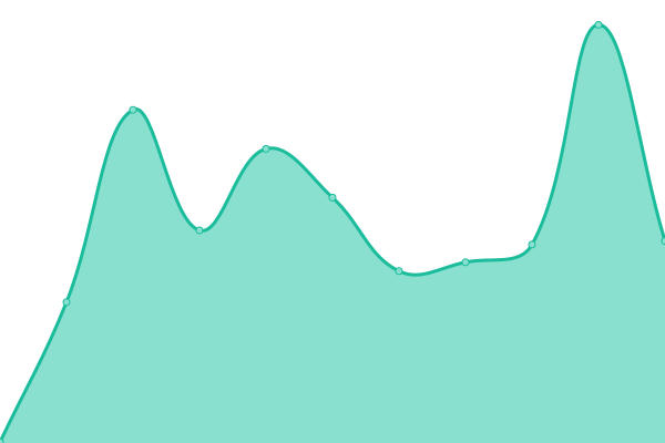 Response time graph