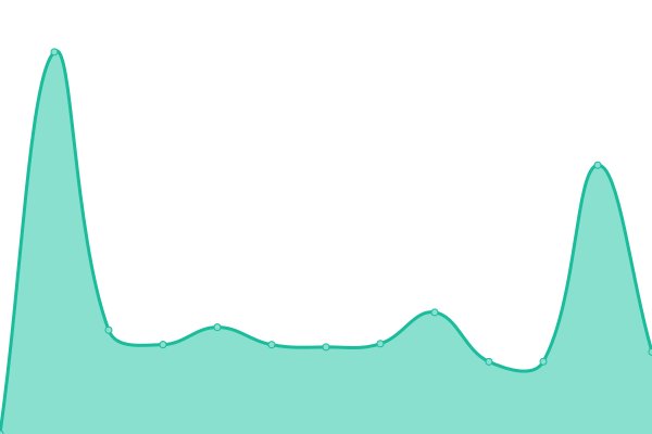 Response time graph