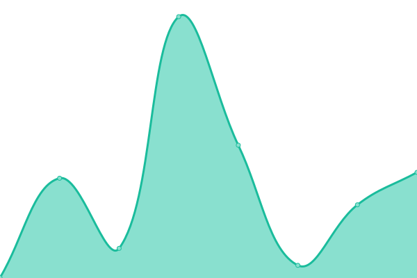 Response time graph