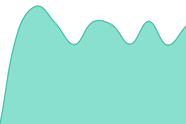 Response time graph