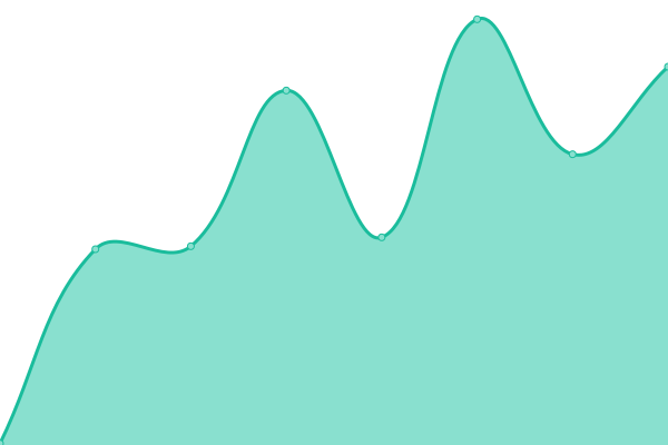 Response time graph