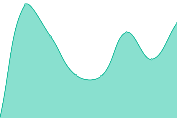 Response time graph