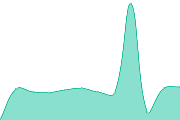 Response time graph