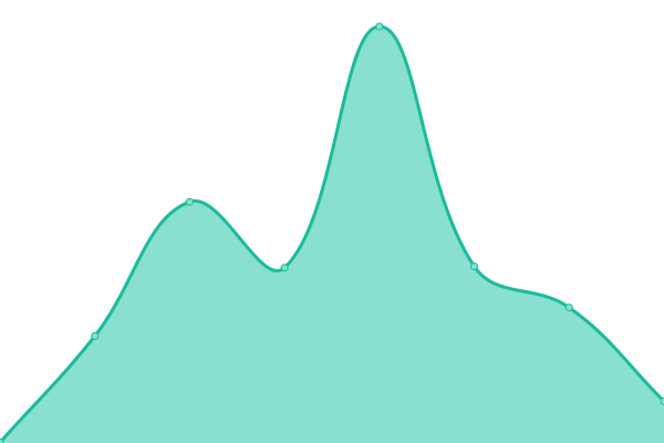 Response time graph