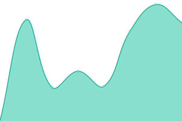 Response time graph