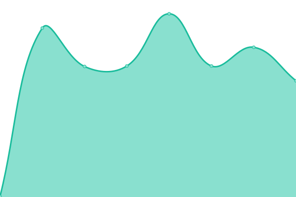 Response time graph