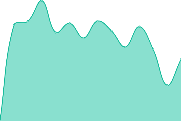 Response time graph