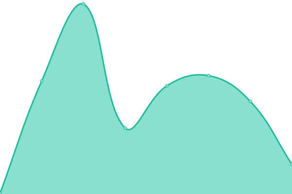 Response time graph