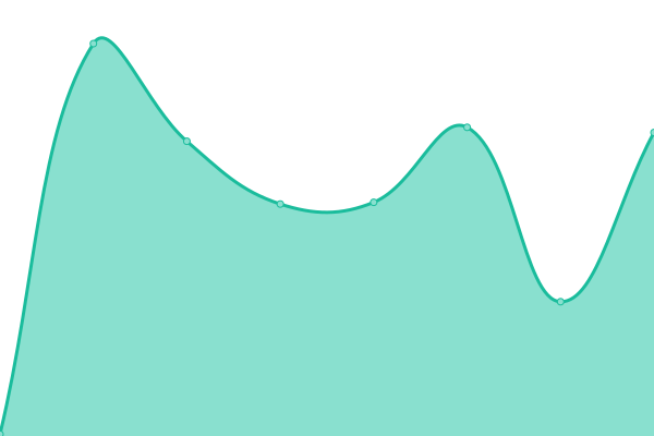 Response time graph