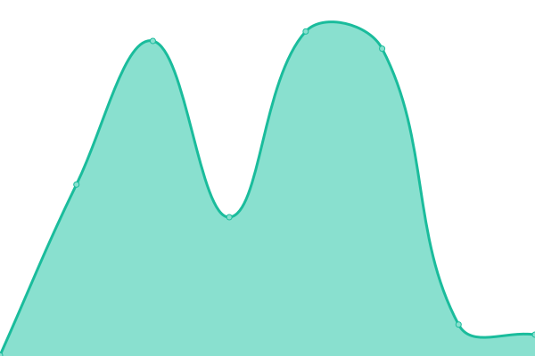 Response time graph