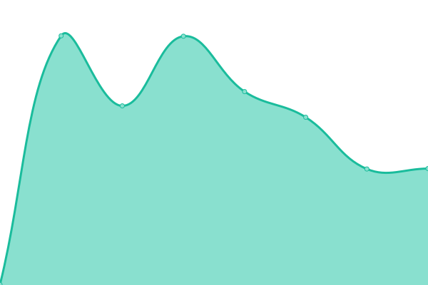 Response time graph