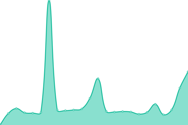 Response time graph