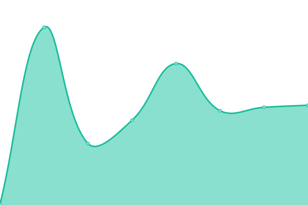 Response time graph