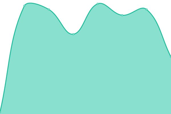 Response time graph