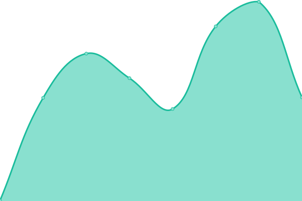 Response time graph