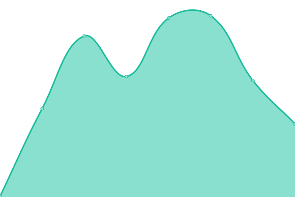 Response time graph