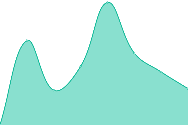 Response time graph