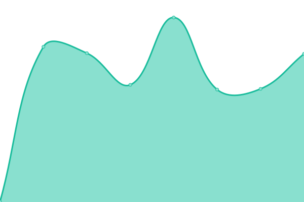 Response time graph