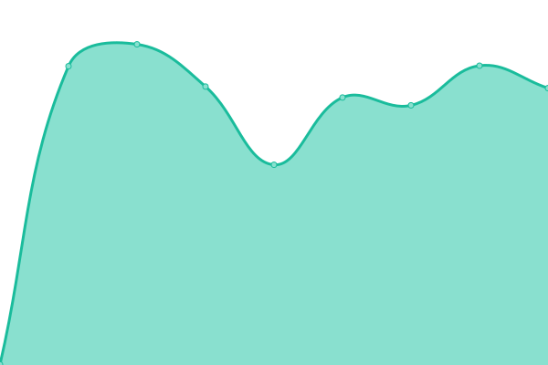 Response time graph