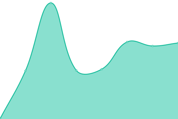 Response time graph