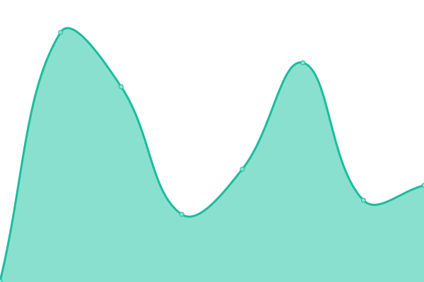 Response time graph