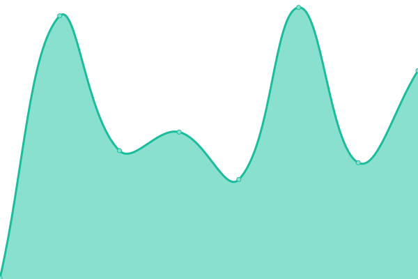 Response time graph