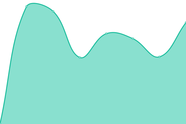 Response time graph