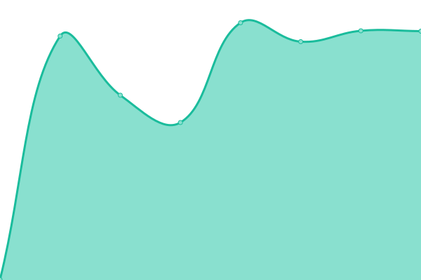 Response time graph