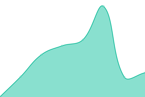 Response time graph