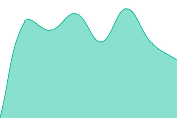 Response time graph