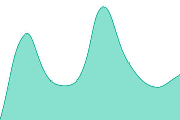 Response time graph