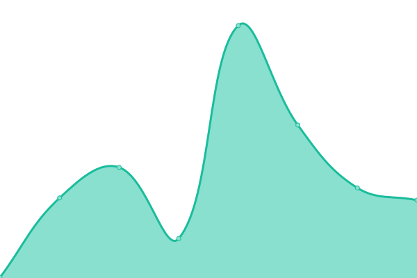 Response time graph