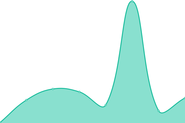 Response time graph