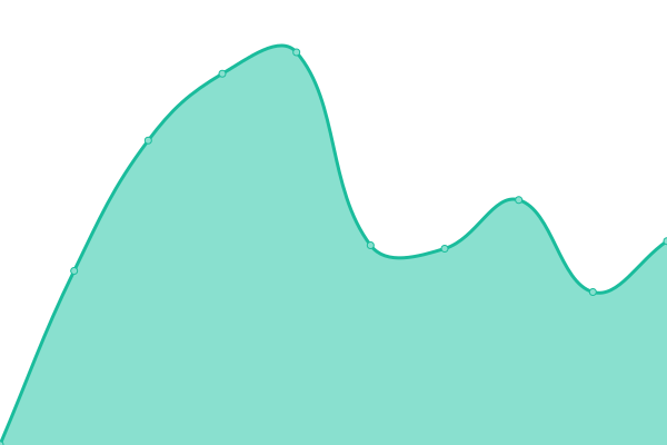 Response time graph