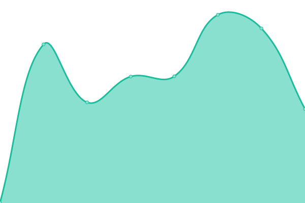 Response time graph