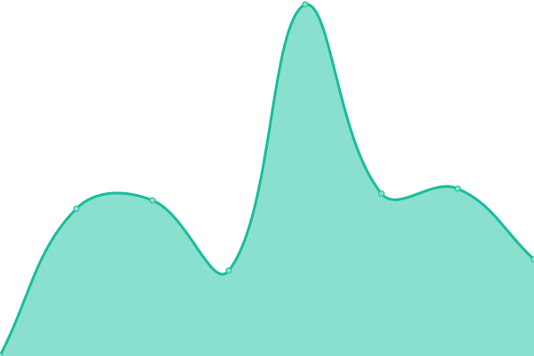 Response time graph