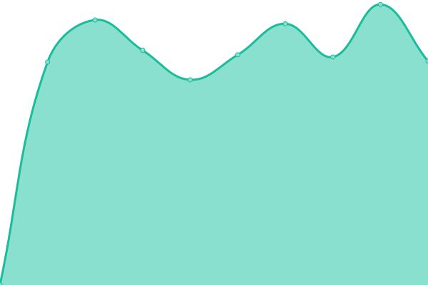 Response time graph