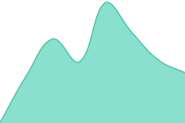 Response time graph