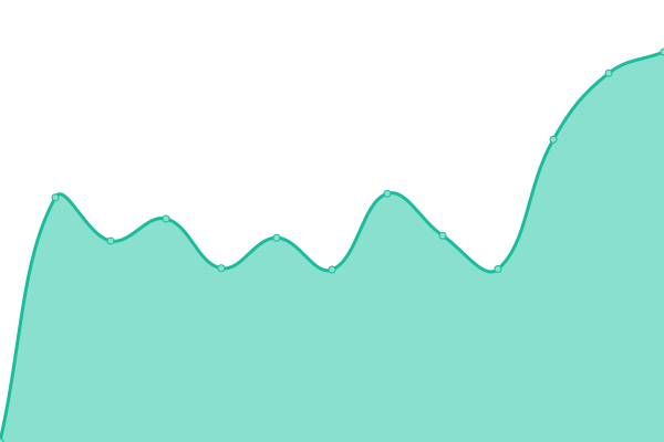 Response time graph