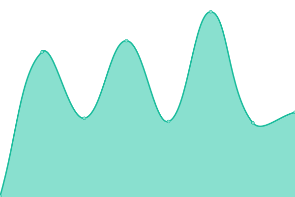 Response time graph