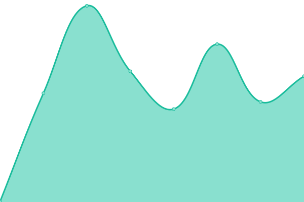 Response time graph