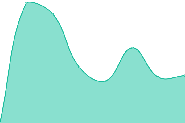 Response time graph