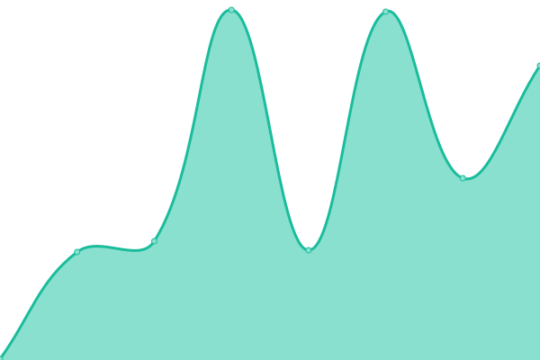 Response time graph