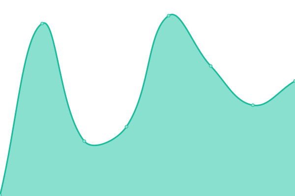 Response time graph